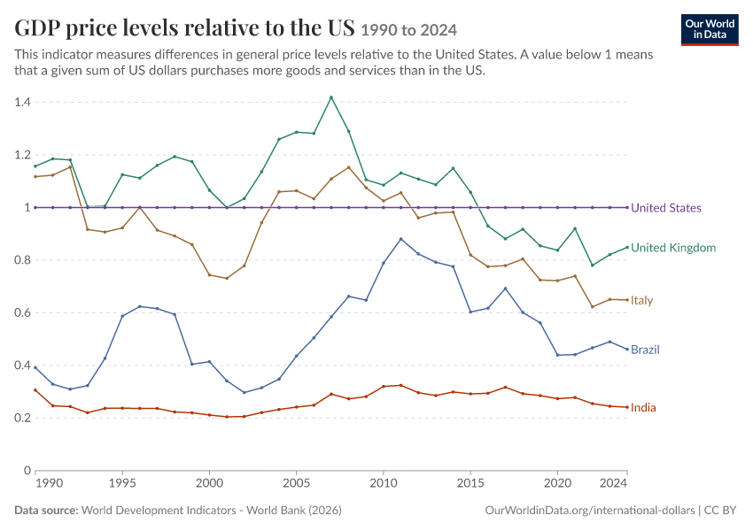 A thumbnail of the "GDP price levels relative to the US" chart