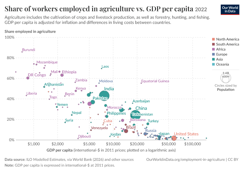 A thumbnail of the "Share of workers employed in agriculture vs. GDP per capita" chart