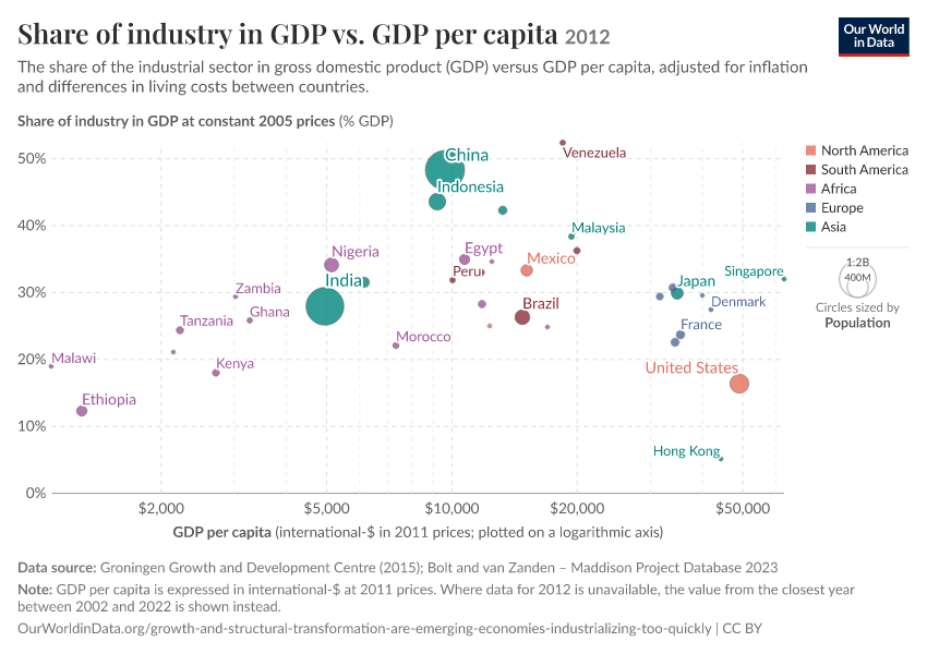 A thumbnail of the "Share of industry in GDP vs. GDP per capita" chart