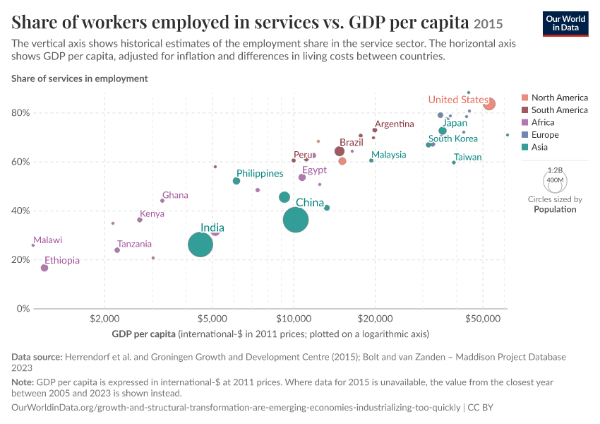 A thumbnail of the "Share of workers employed in services vs. GDP per capita" chart