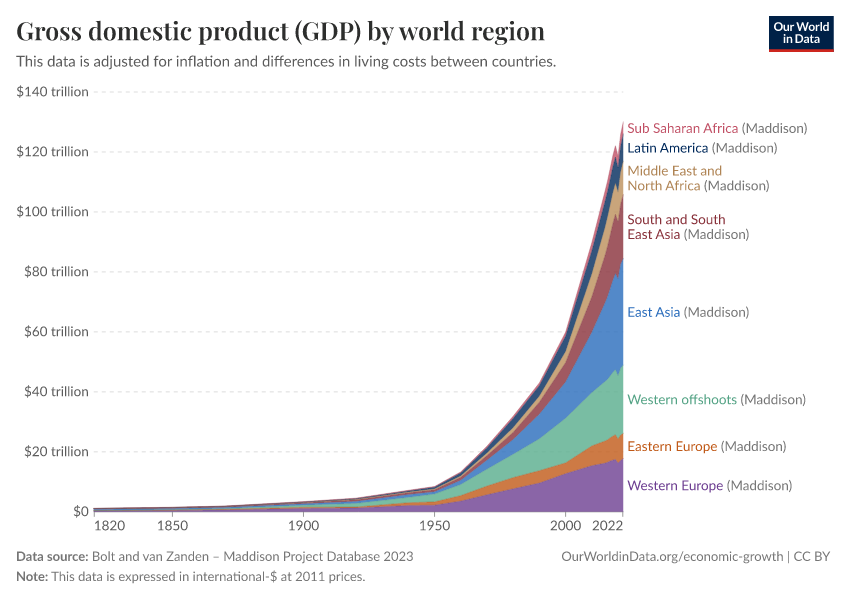 A thumbnail of the "Gross domestic product (GDP) by world region" chart