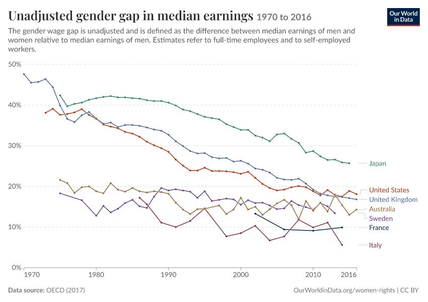 Unadjusted gender gap in median earnings