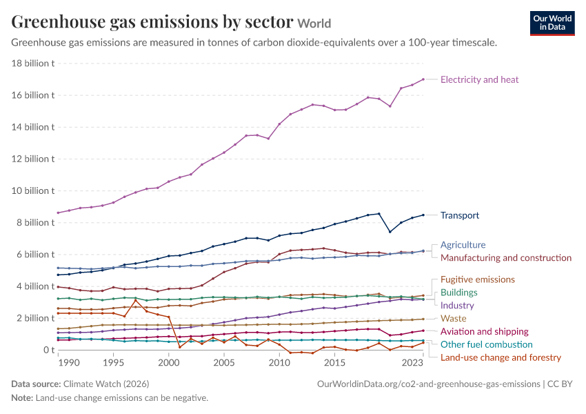 A thumbnail of the "Greenhouse gas emissions by sector" chart