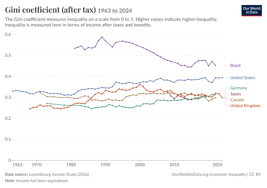 Gini coefficient