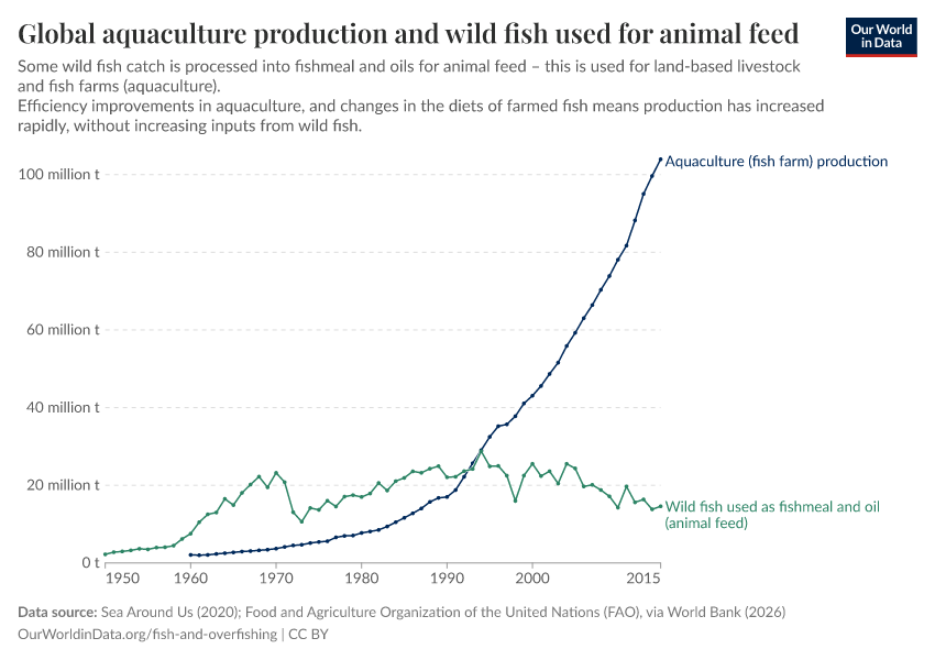 A thumbnail of the "Global aquaculture production and wild fish used for animal feed" chart