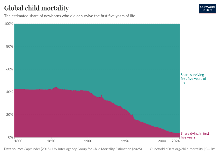 A thumbnail of the "Global child mortality" chart