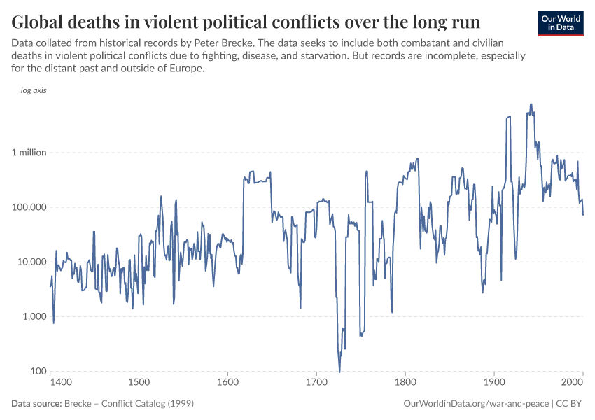 A thumbnail of the "Global deaths in violent political conflicts over the long run" chart
