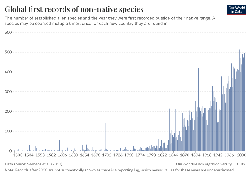A thumbnail of the "Global first records of non-native species" chart