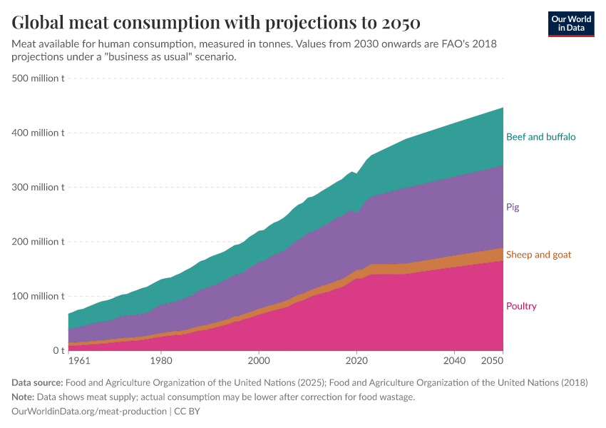 A thumbnail of the "Global meat consumption with projections to 2050" chart