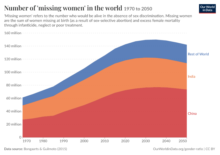 A thumbnail of the "Number of 'missing women' in the world" chart