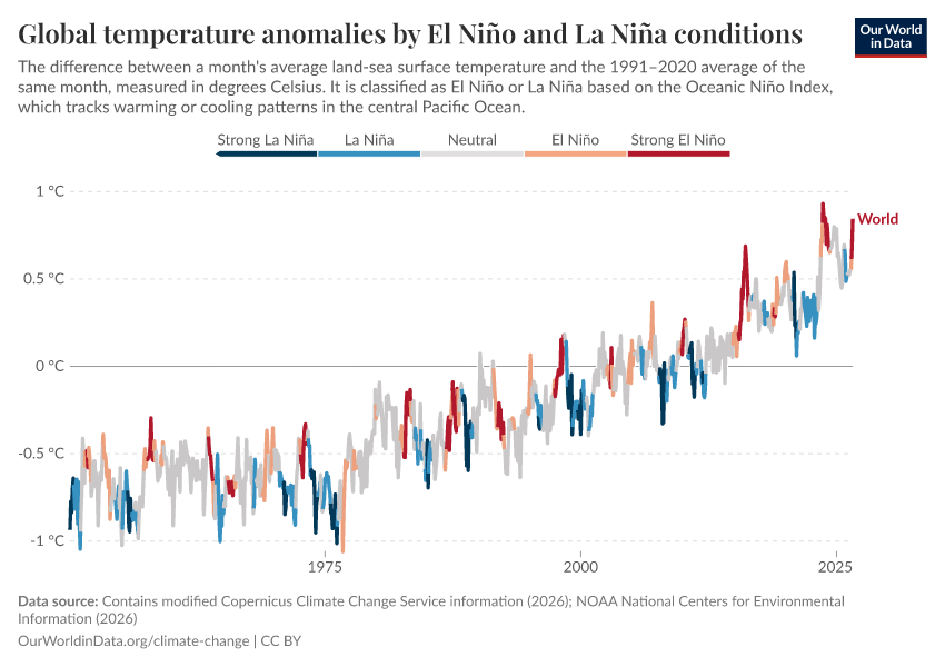 A thumbnail of the "Global temperature anomalies by El Niño and La Niña conditions" chart