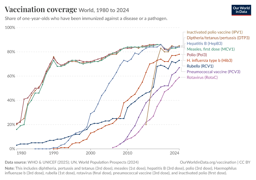 Vaccination coverage