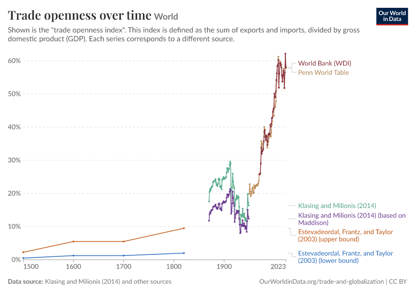 Trade openness over time
