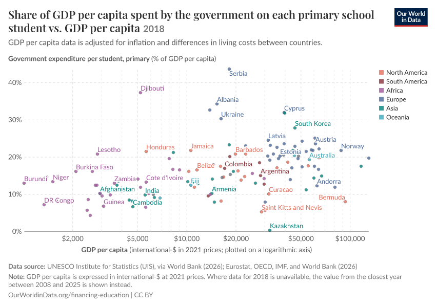 A thumbnail of the "Share of GDP per capita spent by the government on each primary school student vs. GDP per capita" chart