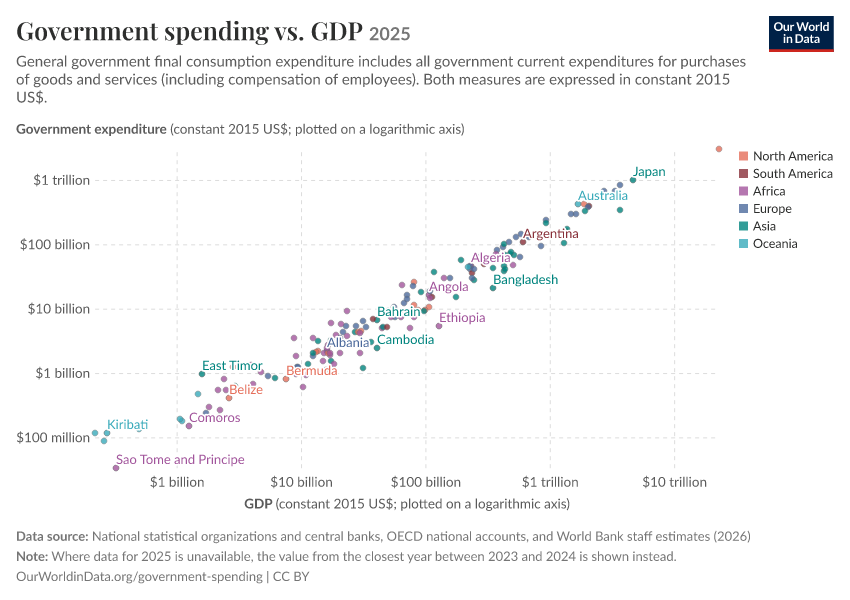 Government spending vs. GDP