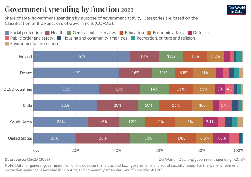 Government spending by function