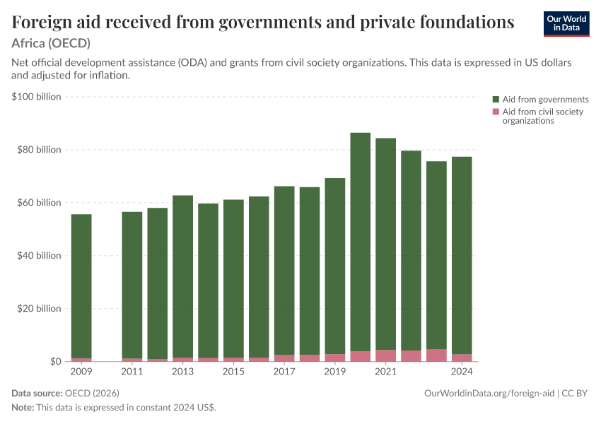A thumbnail of the "Foreign aid received from governments and private foundations" chart