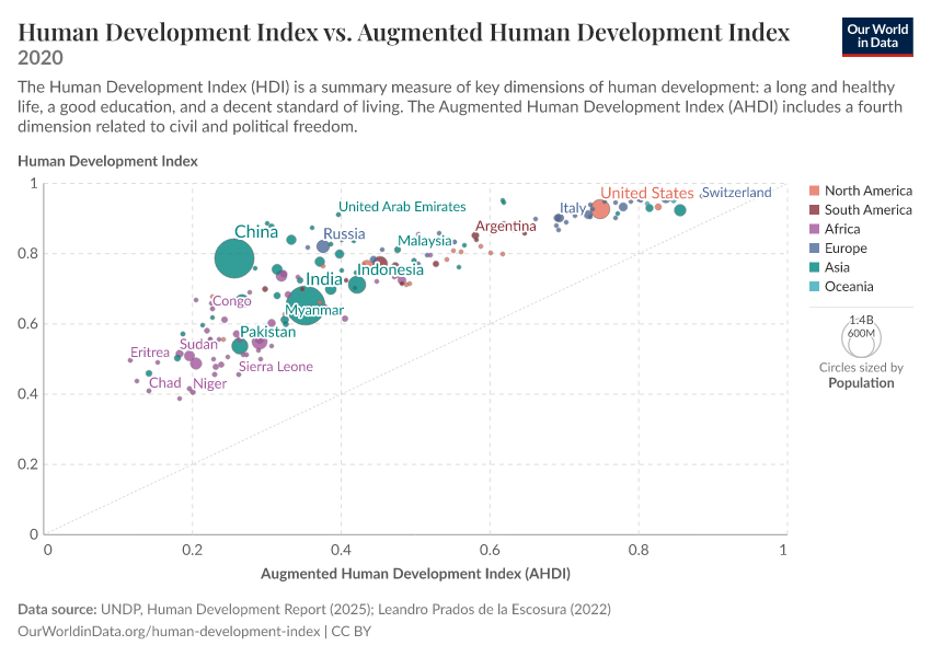 A thumbnail of the "Human Development Index vs. Augmented Human Development Index" chart