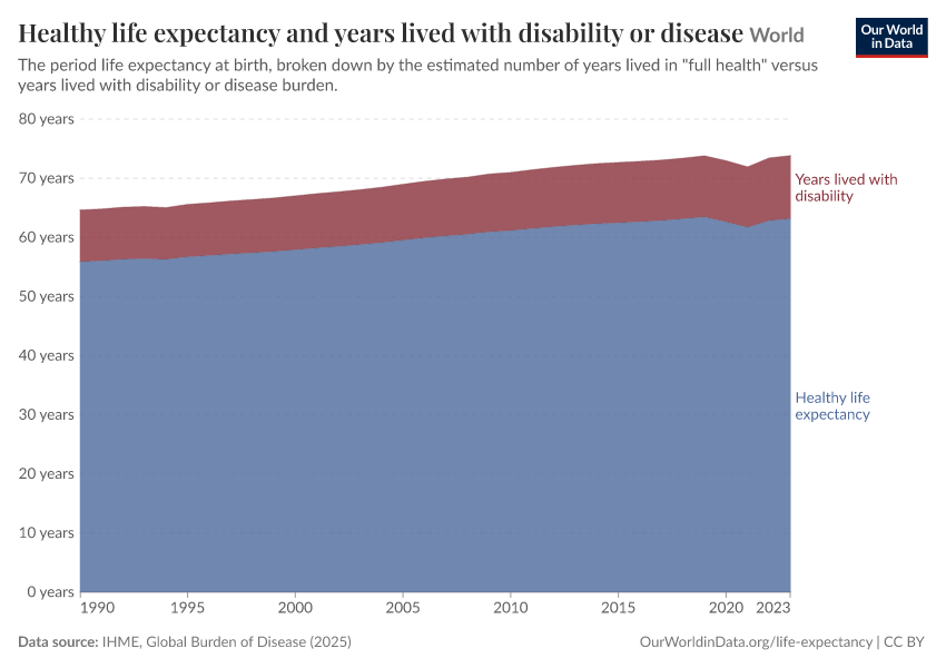 A thumbnail of the "Healthy life expectancy and years lived with disability or disease" chart