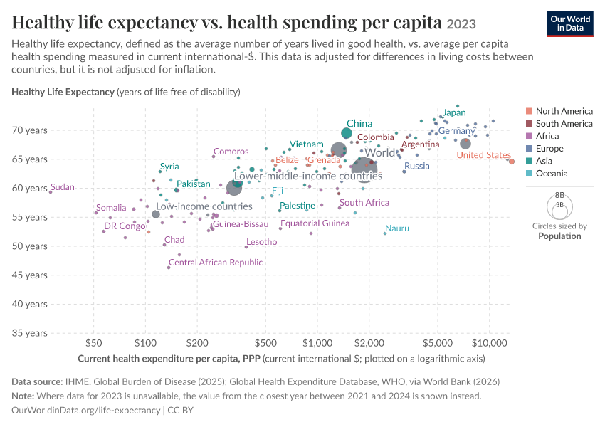 A thumbnail of the "Healthy life expectancy vs. health spending per capita" chart