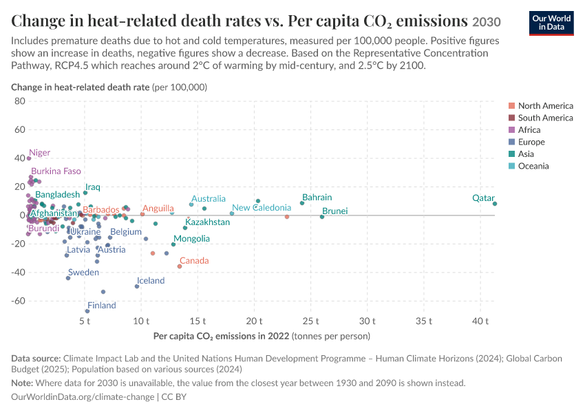 Change in heat-related death rates vs. Per capita CO₂ emissions
