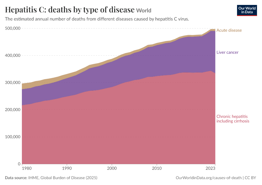 Hepatitis C: deaths by type of disease
