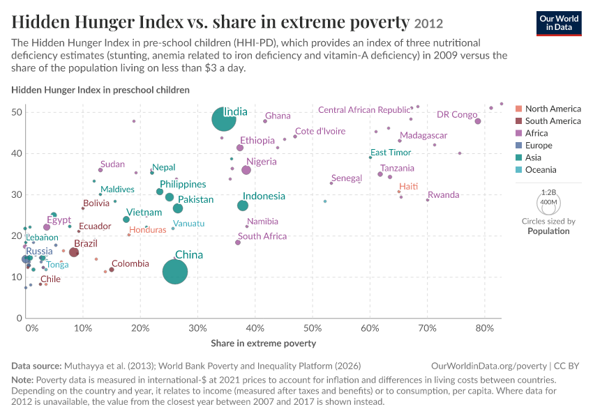 A thumbnail of the "Hidden Hunger Index vs. share in extreme poverty" chart