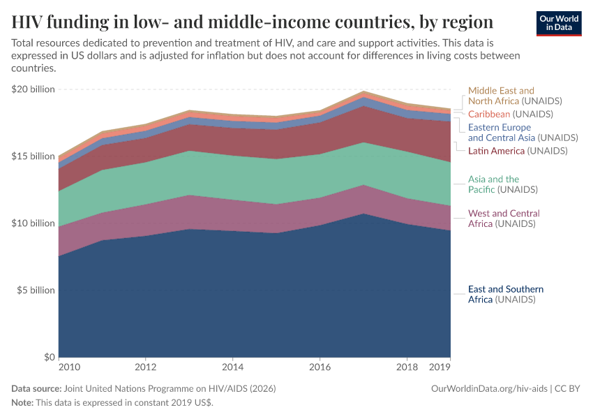 A thumbnail of the "HIV funding in low- and middle-income countries, by region" chart