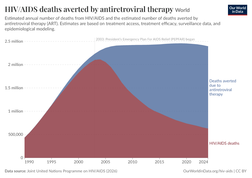 A thumbnail of the "HIV/AIDS deaths averted by antiretroviral therapy" chart