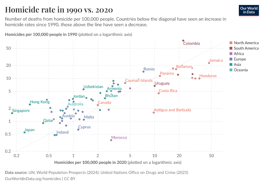 A thumbnail of the "Homicide rate in 1990 vs. 2020" chart