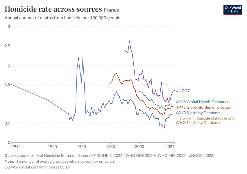 A thumbnail of the "Homicide rate across sources" chart