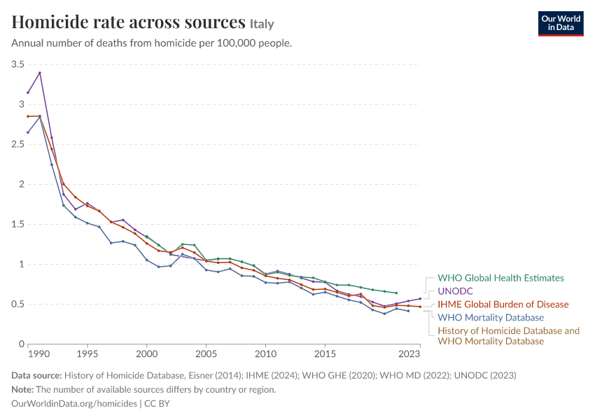 Homicide rate across sources