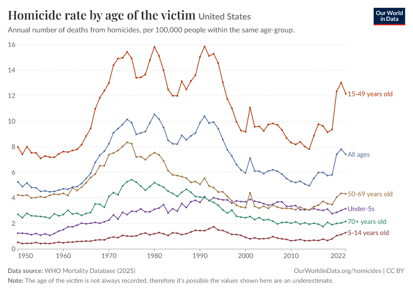 A thumbnail of the "Homicide rate by age of the victim" chart