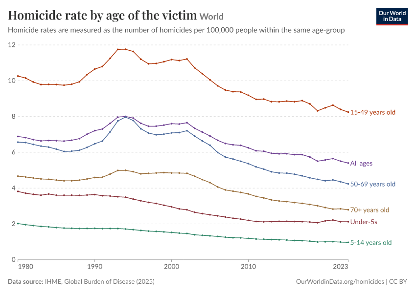 A thumbnail of the "Homicide rate by age of the victim" chart