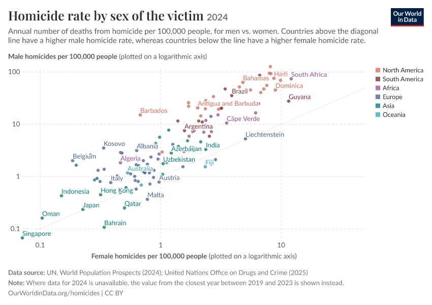 A thumbnail of the "Homicide rate by sex of the victim" chart