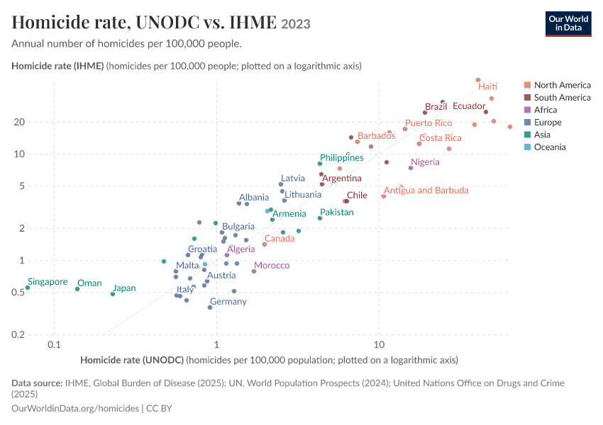 A thumbnail of the "Homicide rate, UNODC vs. IHME" chart