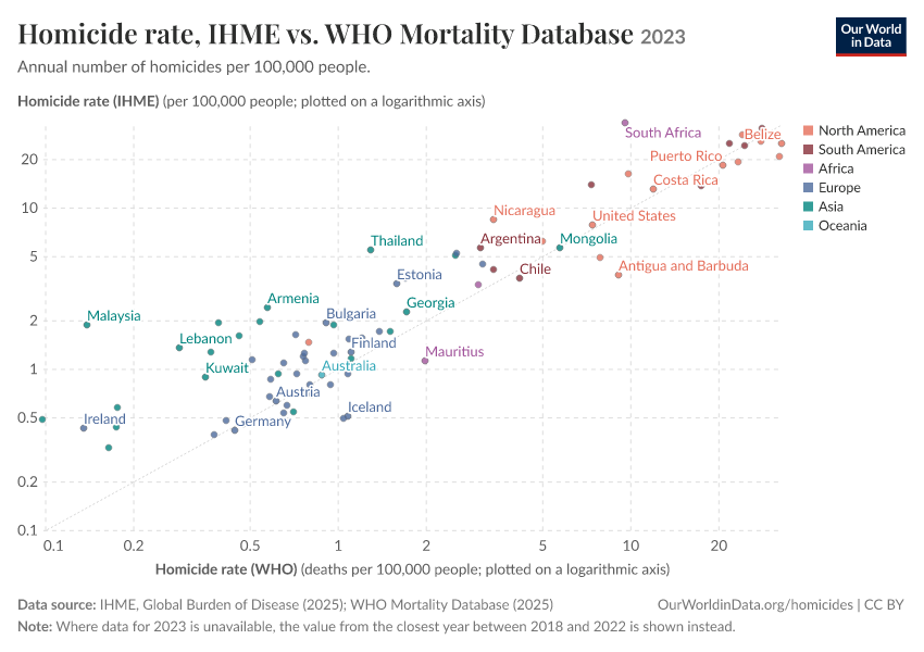A thumbnail of the "Homicide rate, IHME vs. WHO Mortality Database" chart