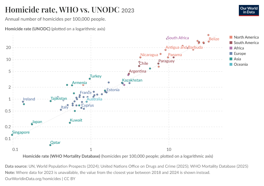 A thumbnail of the "Homicide rate, WHO vs. UNODC" chart