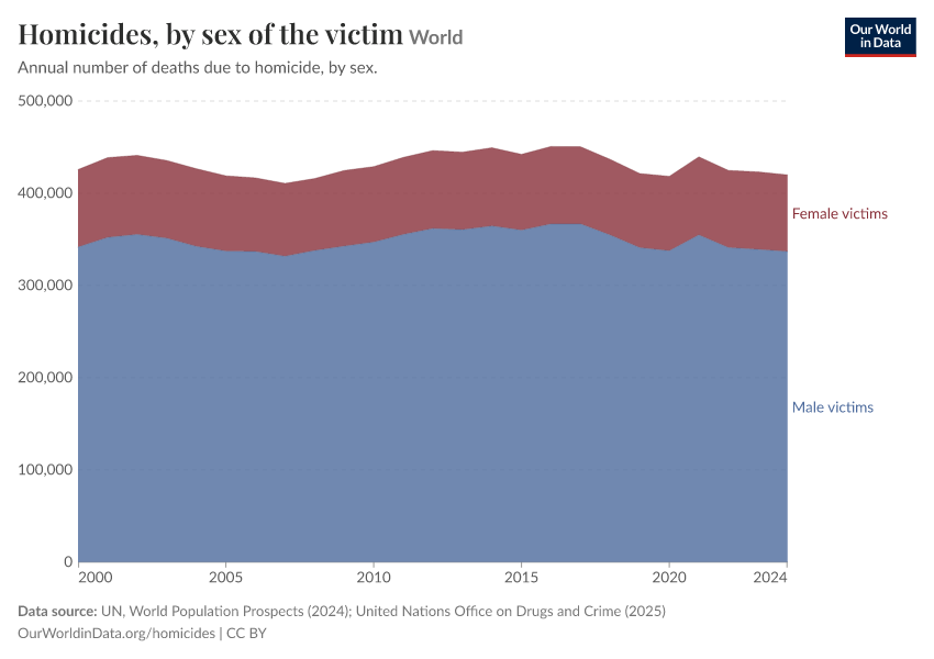 Homicides, by sex of the victim