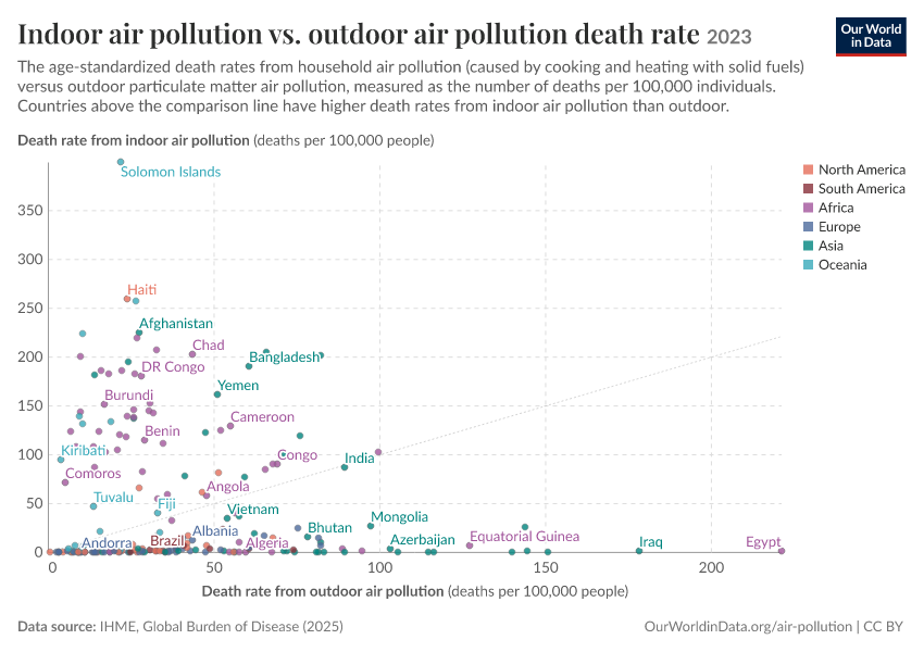 A thumbnail of the "Indoor air pollution vs. outdoor air pollution death rate" chart