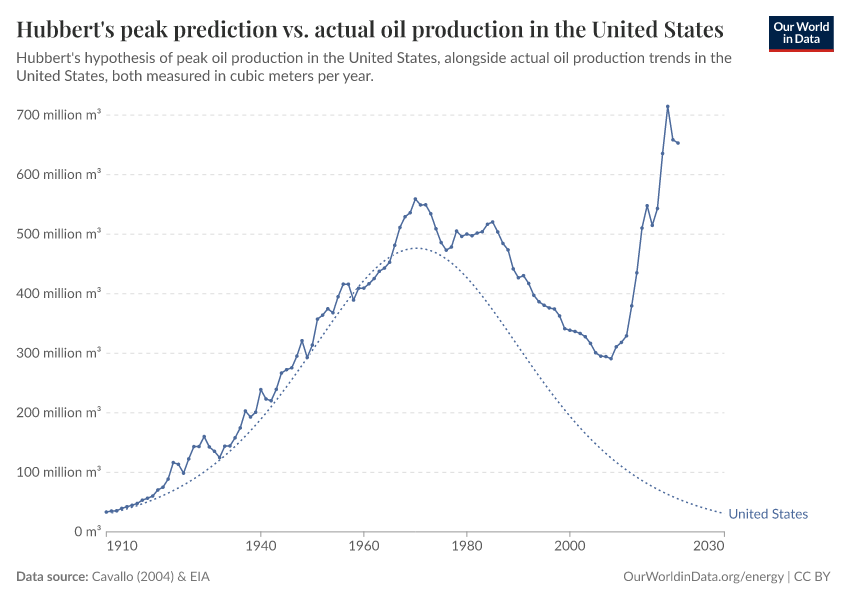 A thumbnail of the "Hubbert's peak prediction vs. actual oil production in the United States" chart
