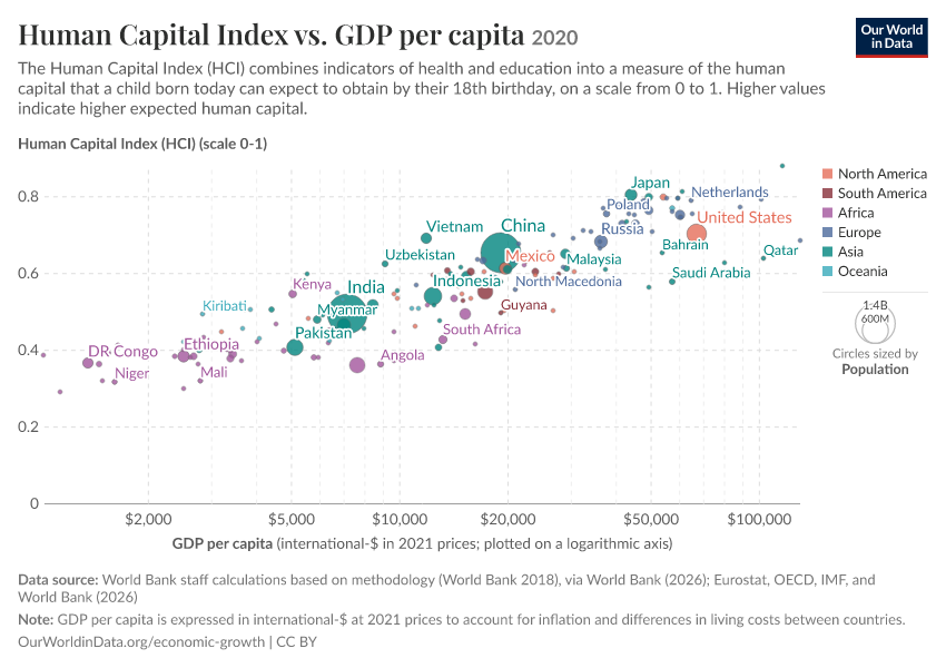 A thumbnail of the "Human Capital Index vs. GDP per capita" chart