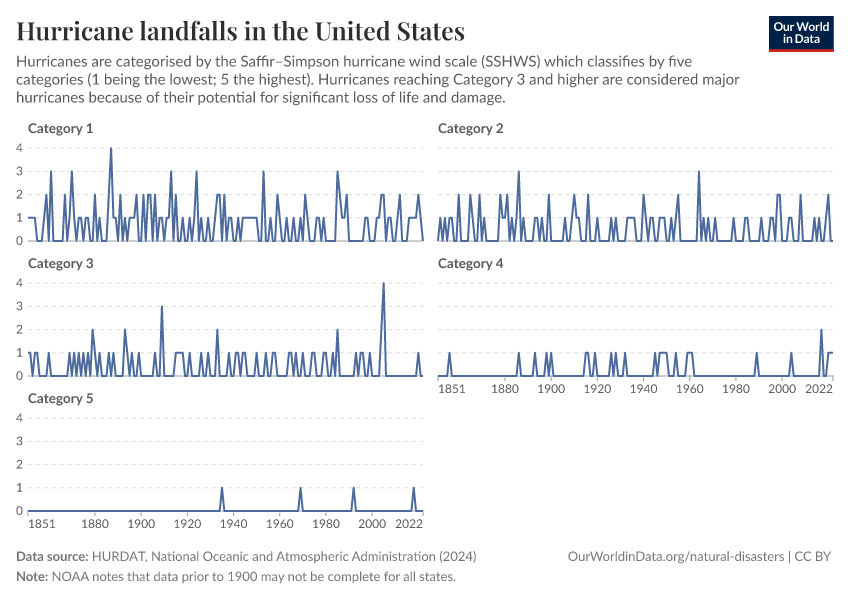 Hurricane landfalls in the United States