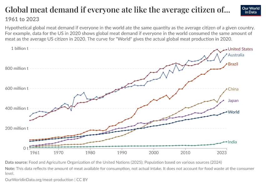 A thumbnail of the "Global meat demand if everyone ate like the average citizen of..." chart