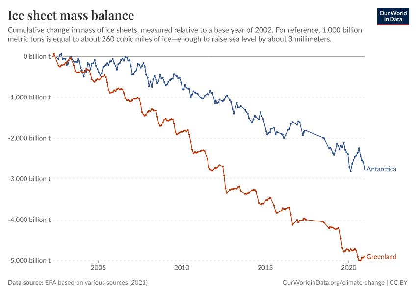 A thumbnail of the "Ice sheet mass balance" chart