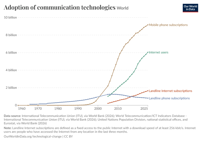 A thumbnail of the "Adoption of communication technologies" chart