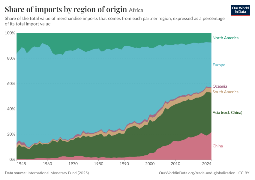 Share of imports by region of origin