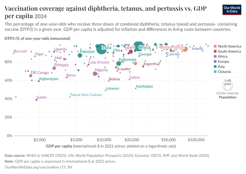 A thumbnail of the "Vaccination coverage against diphtheria, tetanus, and pertussis vs. GDP per capita" chart