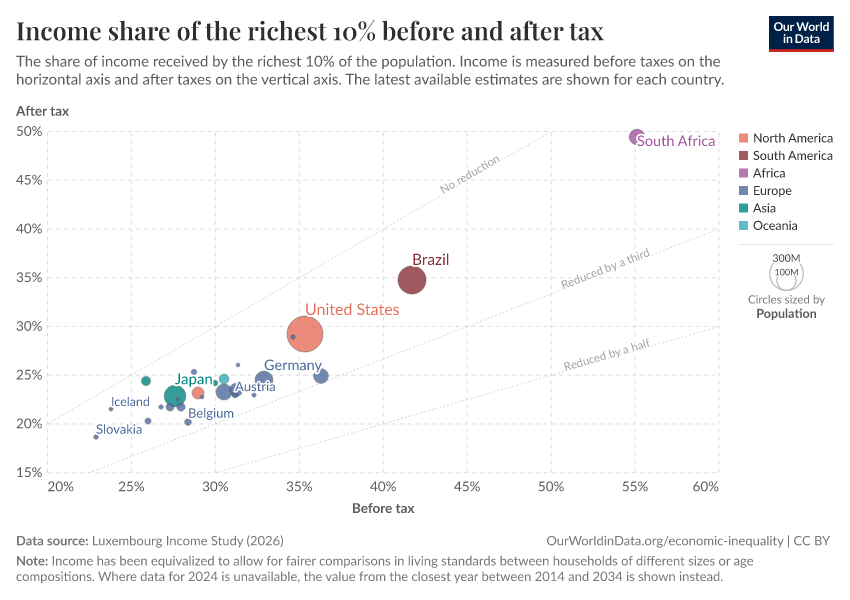A thumbnail of the "Income share of the richest 10% before and after tax" chart