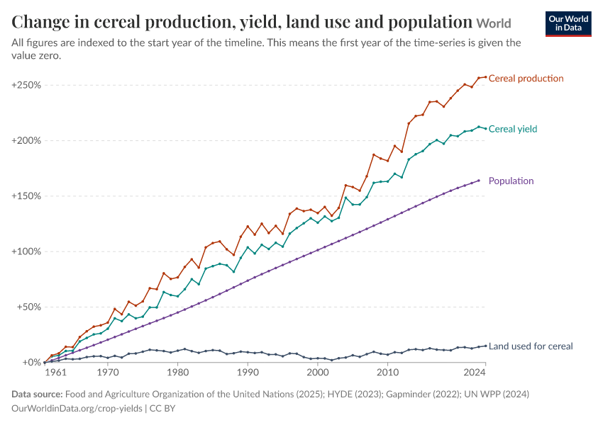 A thumbnail of the "Change in cereal production, yield, land use and population" chart
